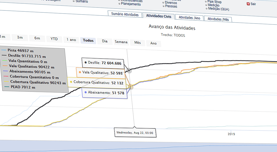 Tela de Avanço das inspeções realizadas com um gráfico de linhas sobre Avanço das atividades