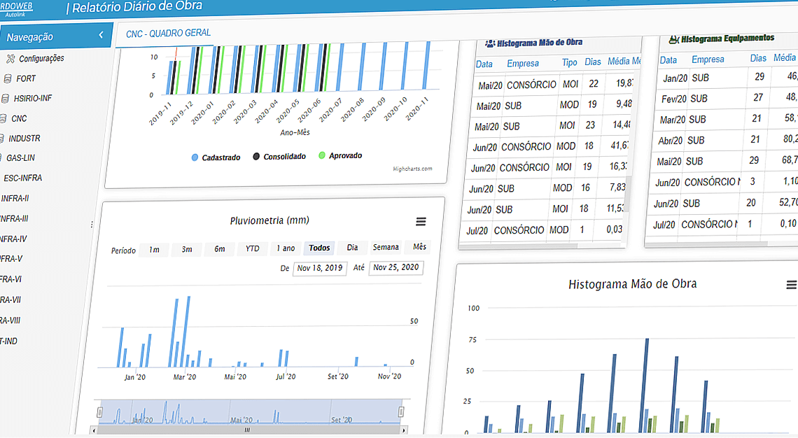 Página inicial do RDOWEB com gráficos e histogramas