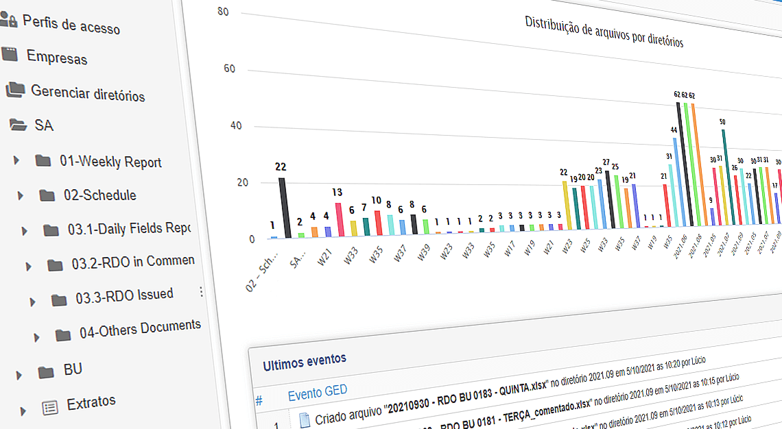 Gráfico colorido mostrando a Distribuição de arquivos por diretórios