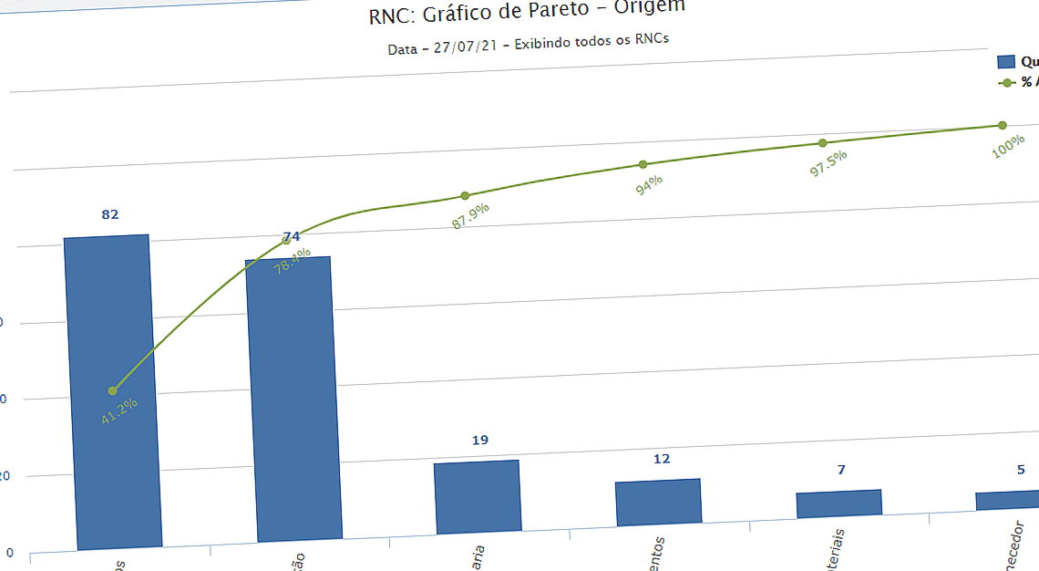 Gráfico de Pareto nas cores azul e verde