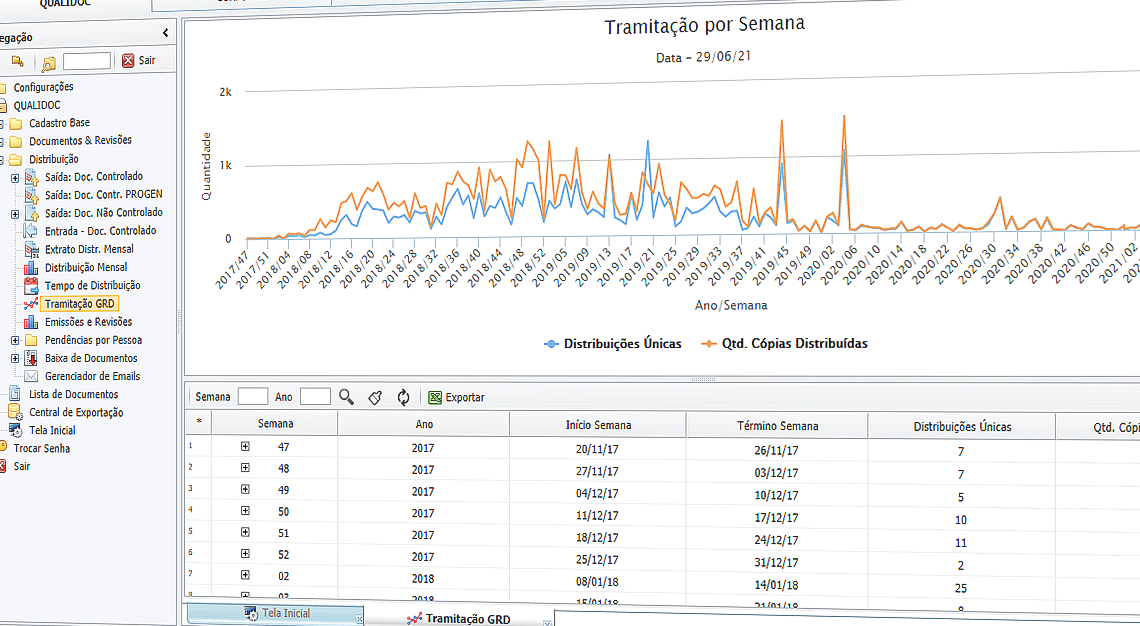 Tela de indicadores cruzados com gráfico de Tramitação por semana do Qualidoc