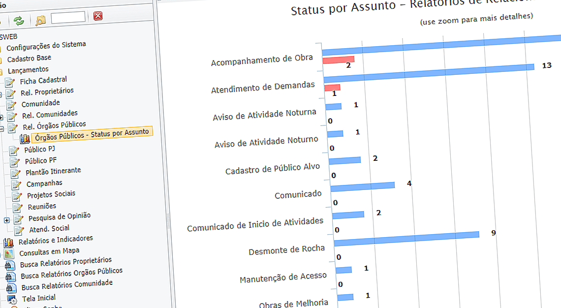 Tela de indicadores com gráfico de barras horizontal nas cores azul e vermelho representando Status por assunto