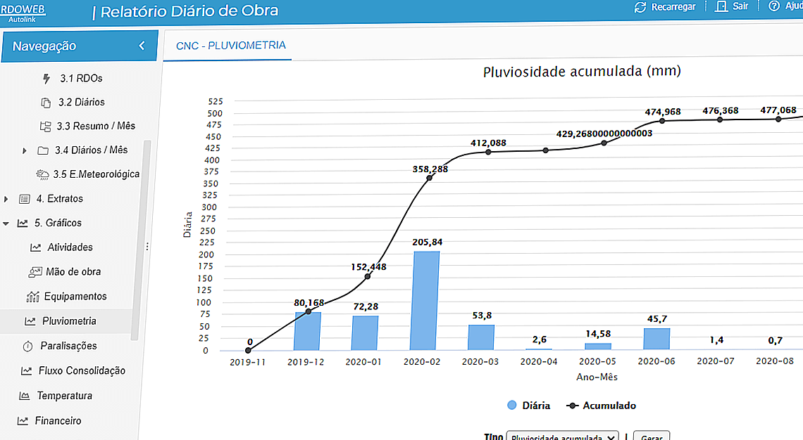 Página com gráfico de pluviometria do RDOWEB