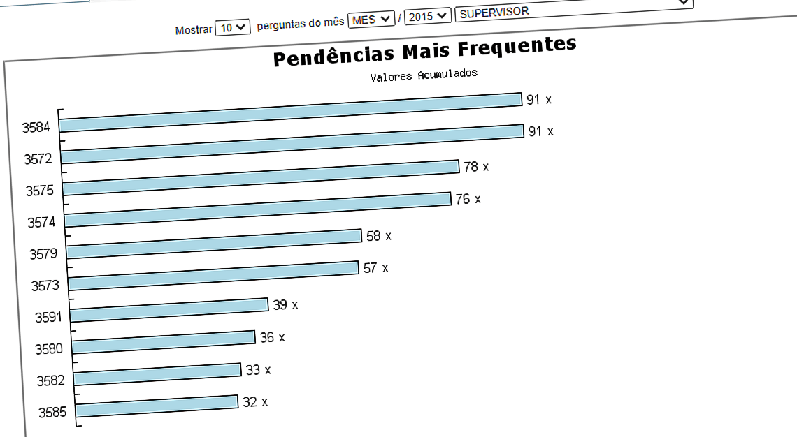 Gráfico de barras horizontal na cor azul claro representando Pendências mais Frequentes