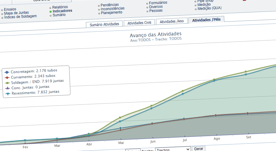 Gráfico de segmento representando o avanço das atividades