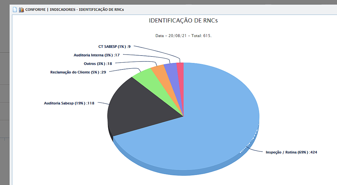 Gráfico de pizza nas cores azul, preto, verde, laranja, roxo e vermelho representando a identificação de RNCs